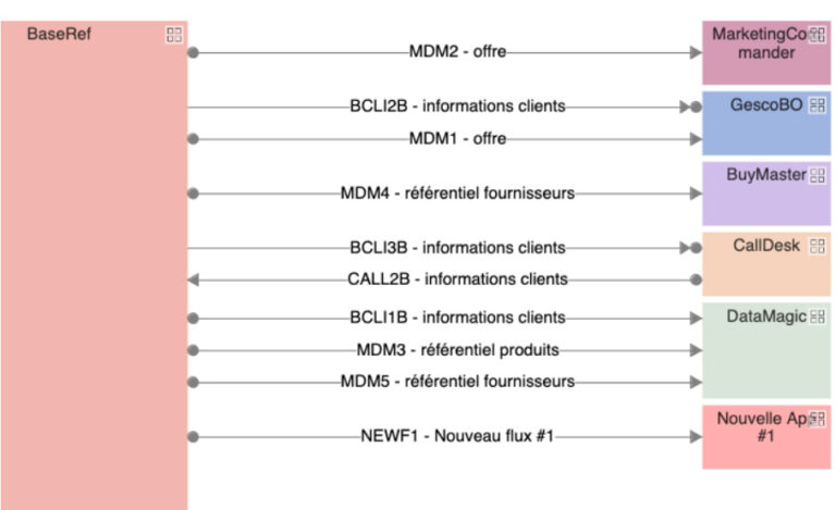 Cartographie des flux applicatifs ; Application IT flow maps mapping