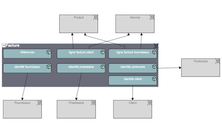 Vision de la définition des données métiers - Exemple sur l'objet métier facture ; Data domain description - Invoice data object example