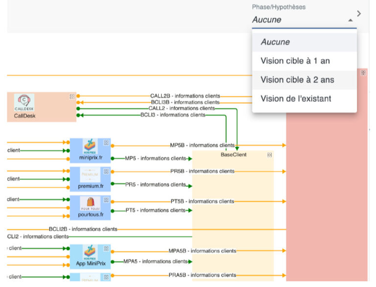 Cartographie des flux applicatifs avec évolution dans le temps ; Application IT flow maps mapping with time-based evolution scenarios