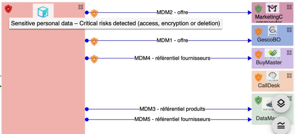 Flow map with GDPR RGPD personal data flag and compliace