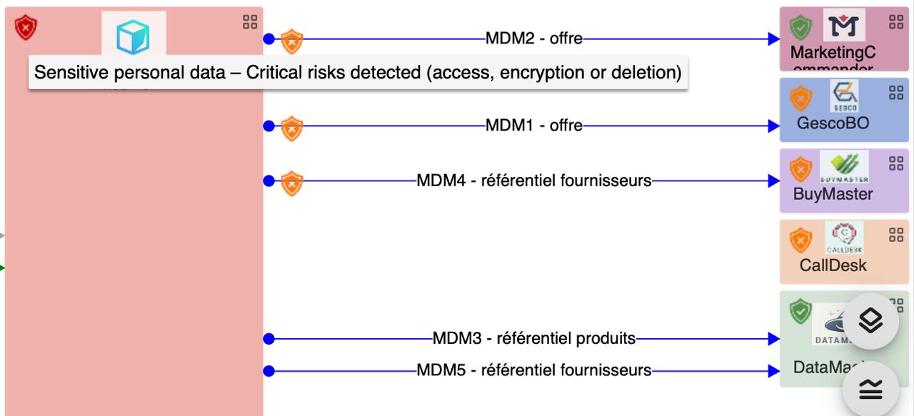Flow map with GDPR RGPD personal data flag and compliace